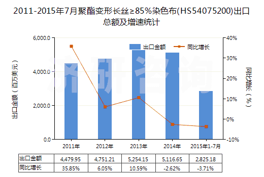 2011-2015年7月聚酯變形長(zhǎng)絲≥85％染色布(HS54075200)出口總額及增速統(tǒng)計(jì)